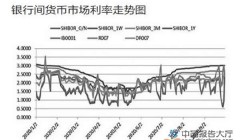 中国货币政策响应及时有力 货币市场短期利率走升